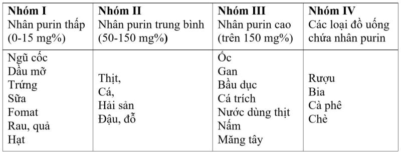 Bảng hàm lượng purin trong một số loại thực phẩm