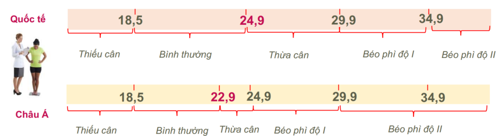 Chỉ số BMI Quốc tế và Châu Á