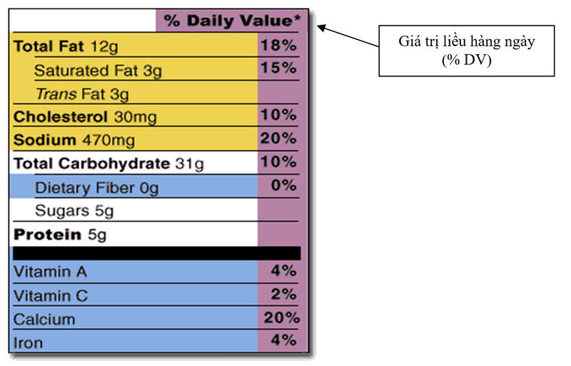 Mục 6 trong Nhãn thực phẩm mẫu: Hướng dẫn nhanh về % giá trị hàng ngày (% DV)